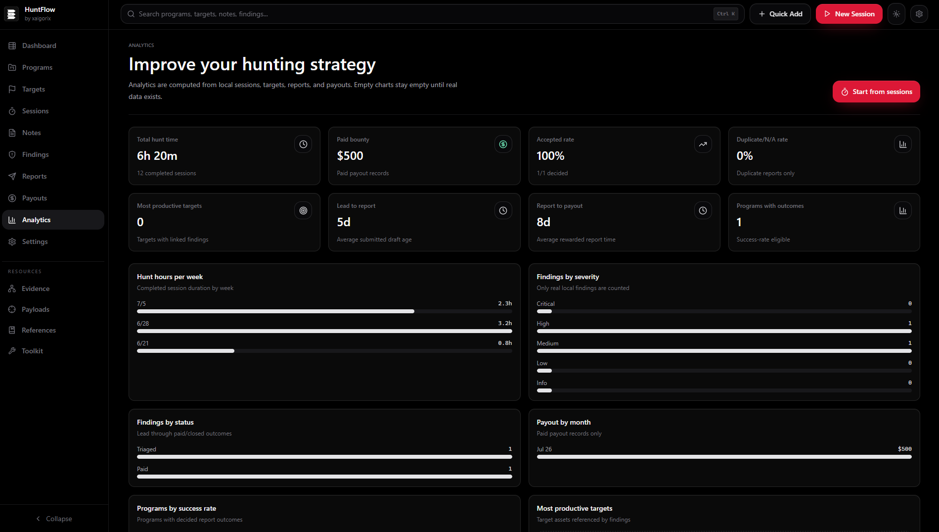 Analytics dashboard with year heatmap, weekly bars, vulnerability distribution, and activity timeline